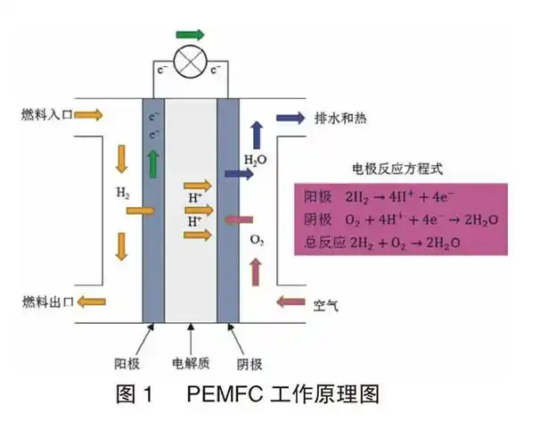 质子交换膜燃料电池4基本原理