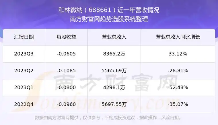 和林微纳688661股票营收怎么样688661在板块中的排名好不好