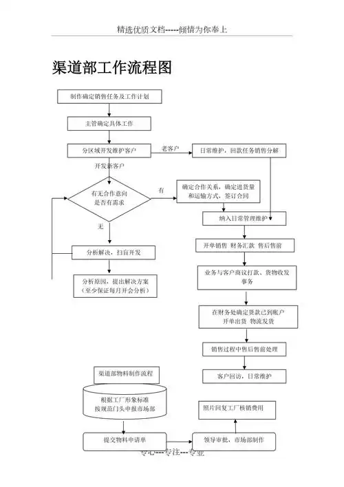 渠道部工作流程图