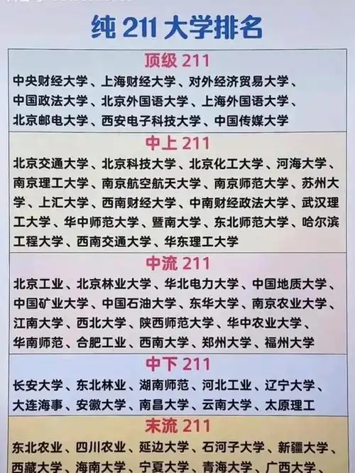 纯211大学分档排名