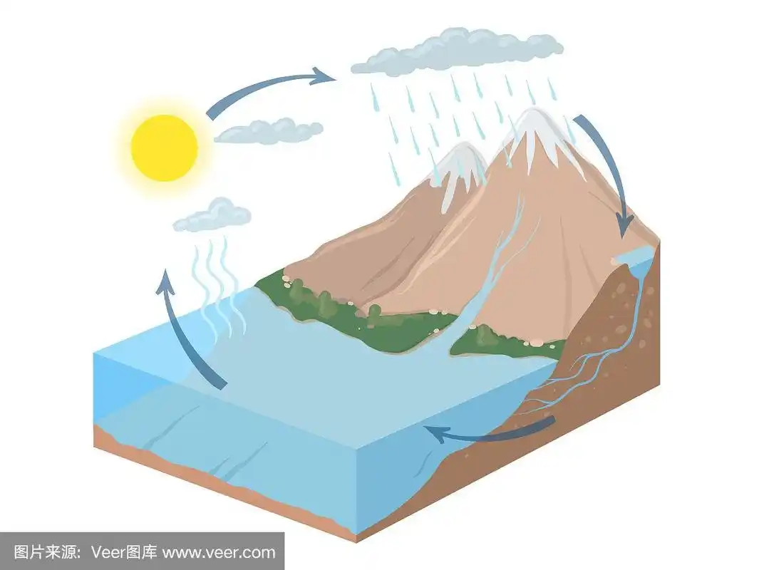 自然界中水循环的矢量示意图.等距图表说明.