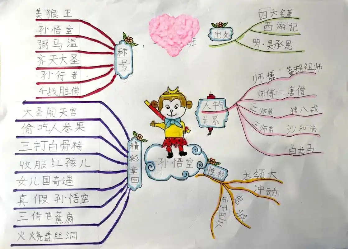 《西游记》人物思维导图 一年级 孙悟空小红书有一篇 孙悟空简笔画