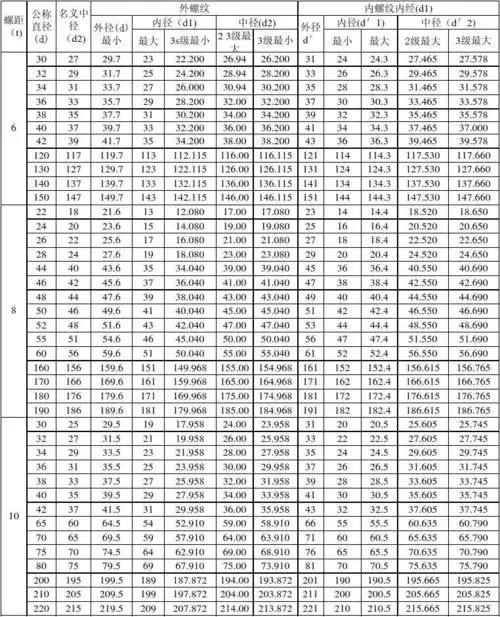 梯形螺纹基本尺寸表螺距6-10