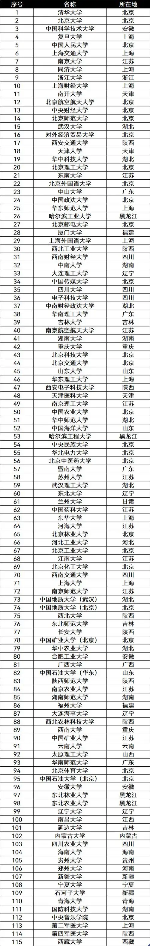 211大学有哪些学校,211一共有多少所学校