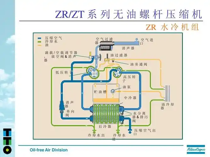 阿特拉斯zr无油螺杆空压机