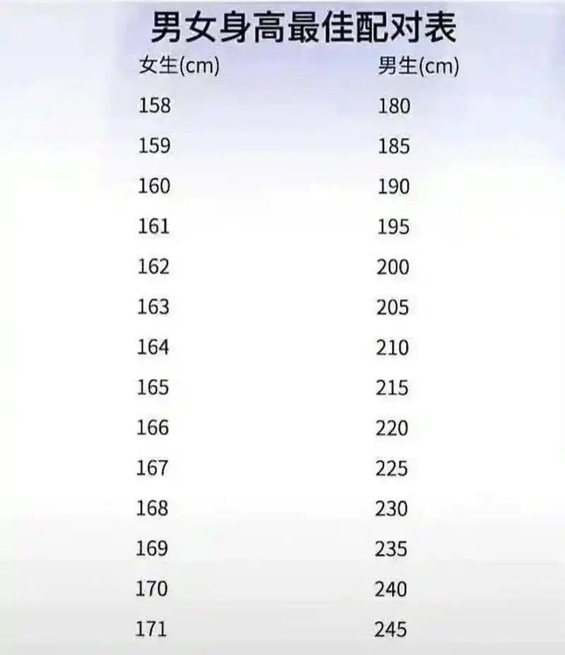 男女最佳身高搭配表[开心]