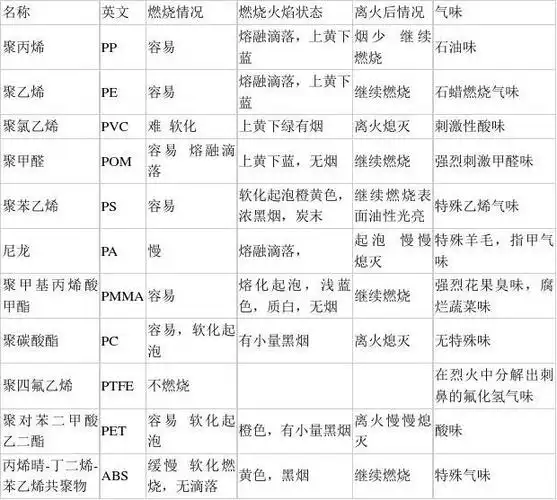 免费文档 所有分类 常用塑料品种识别方法 (共1页,当前第1页) 的相关