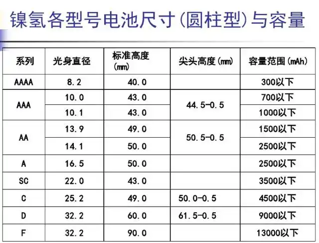 aa,aaa,aaaa,aaaaa,sc,d,f等,民用电池5号为aa电池,7号为aaa电池,1号
