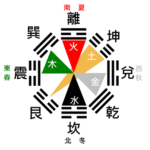 方位与五行