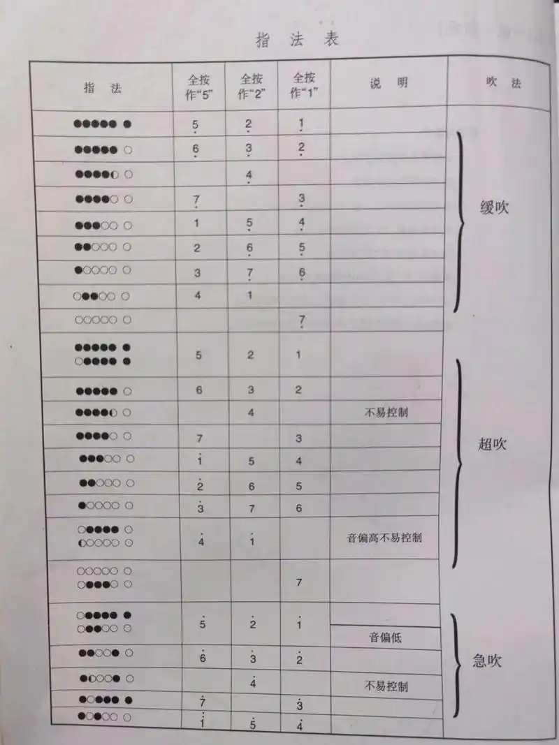 竹笛|常用演奏符号说明 之前有朋友问我发的竹笛谱子上面的符号是什么