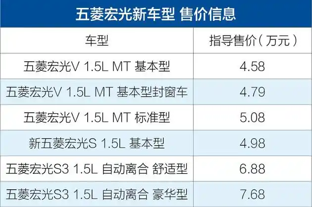 宏光神车推新款 五菱宏光v/s/s3新车售4.58-7.68万元