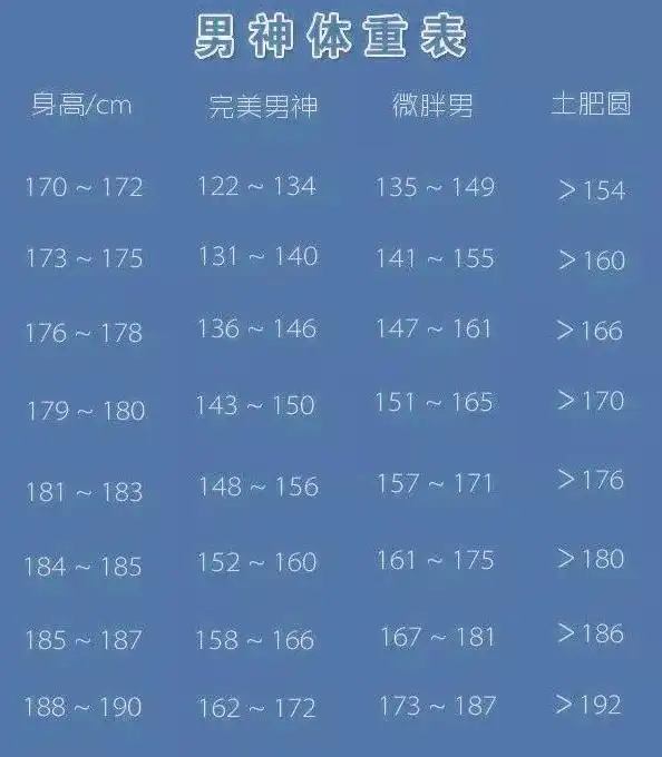 男性170-190cm标准体重表公布,若你超标,说明你需要运动了