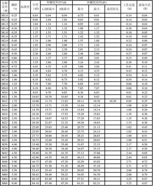 公制粗螺纹基本尺寸表1-1