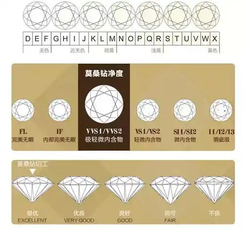 为什么莫桑钻价格是钻石价格的十分之一