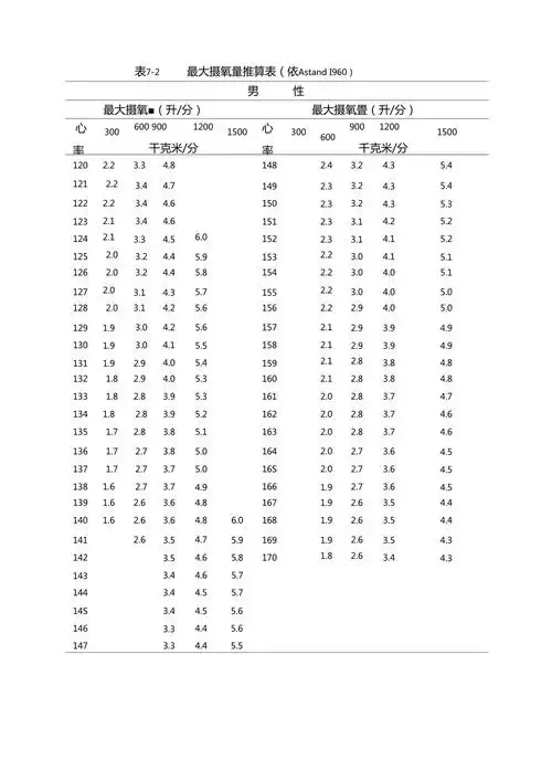 最大摄氧量查分表