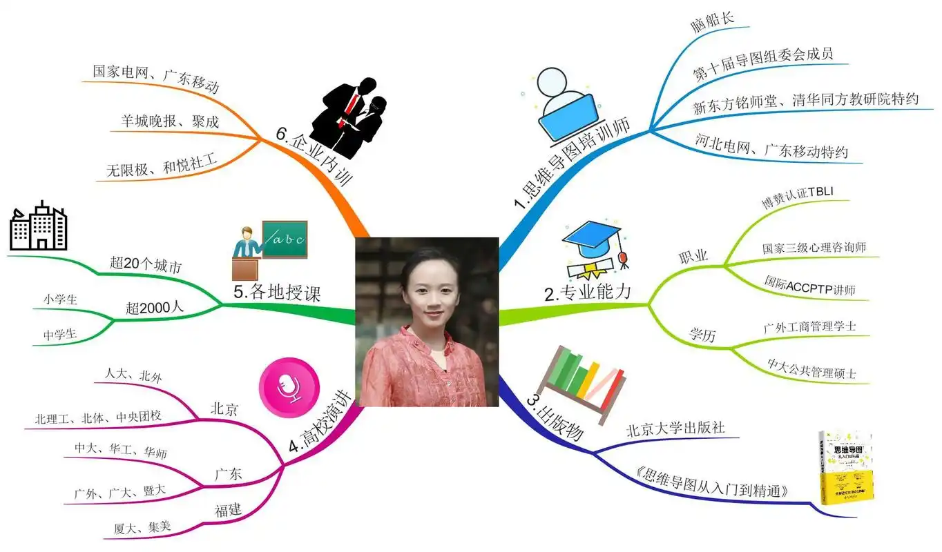 小海马:八模块 · 儿童脑力开发       宋莹:潜能开发与思维导图培训