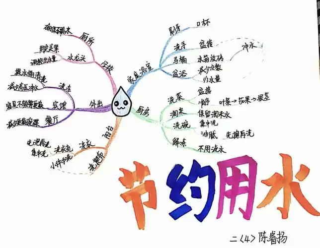 节约用水思维导图