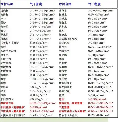 木材的气干密度参数表