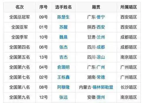 2007年快乐男声比赛排名冠军:陈楚生冠军可以签约天娱公司,在公司的