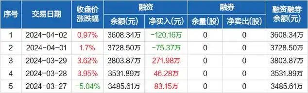 冠中生态融资净偿还12016万元融资余额360834万元0402