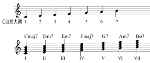熟练掌握dorain音阶必做的转调练习张雄关爵士吉他12