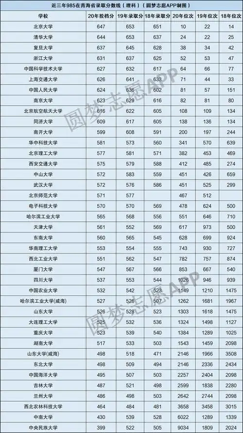 2021年青海高考排名多少上985大学附985高校近三年在青海招生分数线