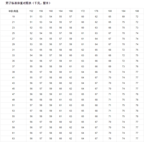 中国男性标准体型是?