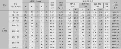 无忧文档 所有分类 工程科技 机械/仪表 热轧剖分t型钢尺寸规格 0 75&