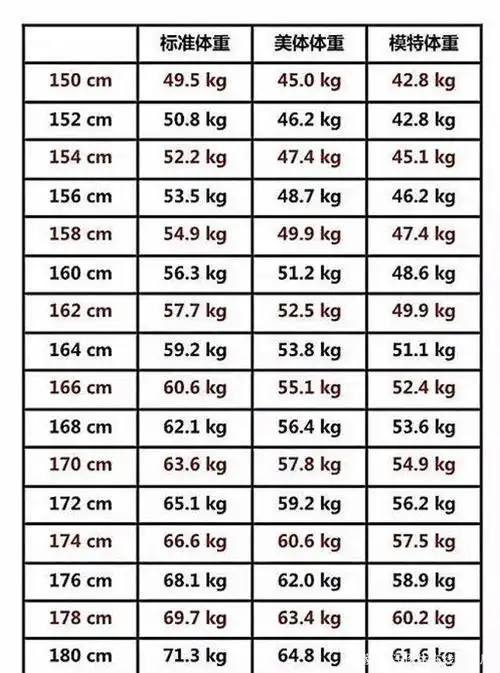 女性过了50岁是胖点好还是瘦点好?医生公布标准体重表,自测一下
