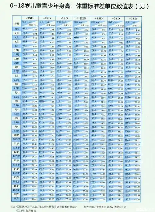 (0～18岁)儿童青少年身高,体重百分位数值表(男)