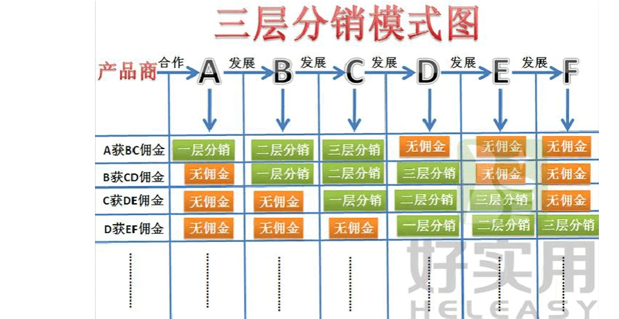 三层分销模式