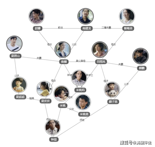 小舍得人物关系图 电视剧小舍得人物关系