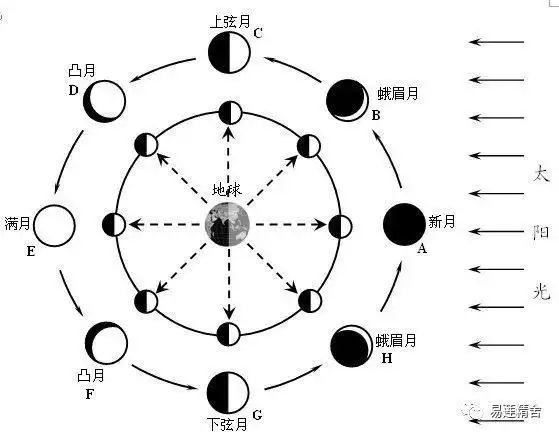 观月食,谈月相 - 华文网