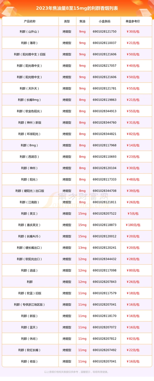 盘点2023利群香烟焦油量8至15mg的烟列表