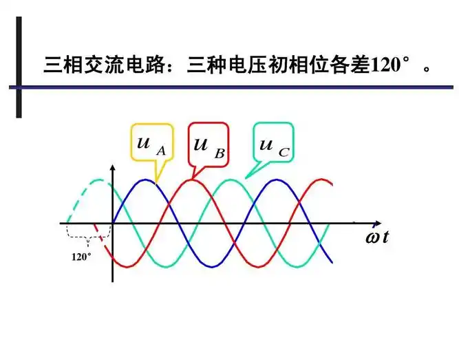 建筑内容电气相关 三相交流电路:三种电压初相位各差120°.