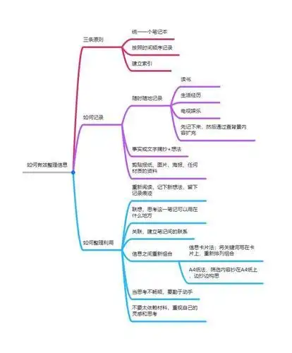 最后附上这本书的思维导图