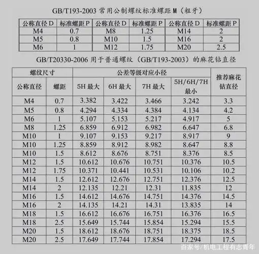 粗牙螺纹,细牙螺纹知识介绍
