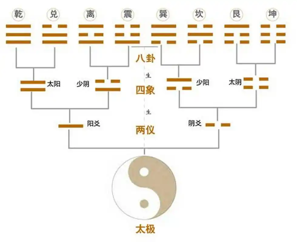 太极两仪生四象,四象生八卦,八卦生六十四卦象; 2.