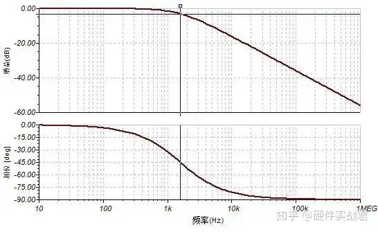 经过r1,c1组成的低通滤波器进行滤波后送往运放,从伯德图中可以看出该