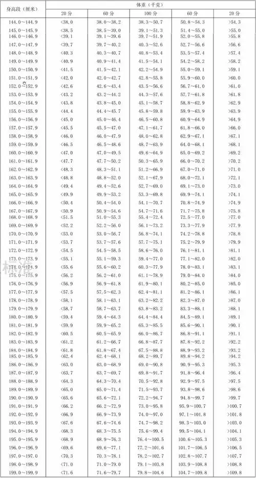 39 岁成年人身高标准体重评分表(男)