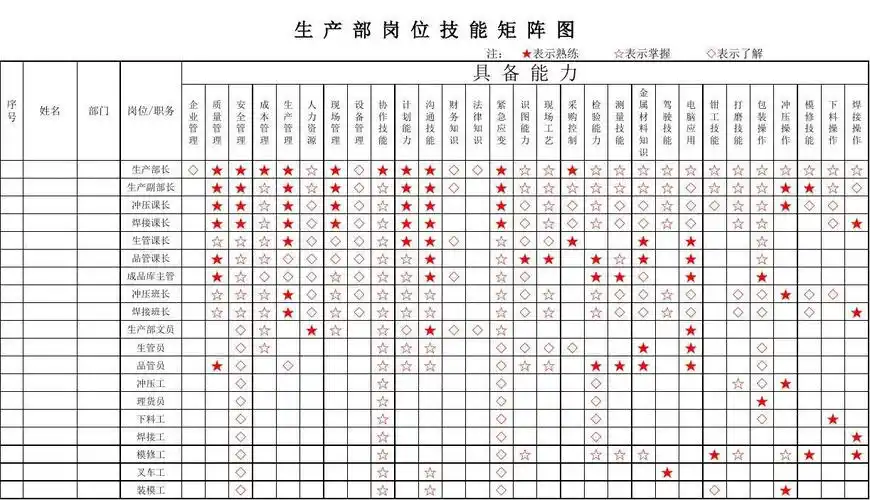 生产部岗位技能矩阵图