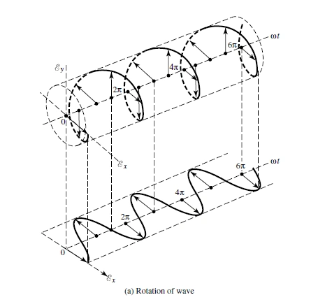 有关天线与波的极化方向的小结线极化圆极化椭圆极化