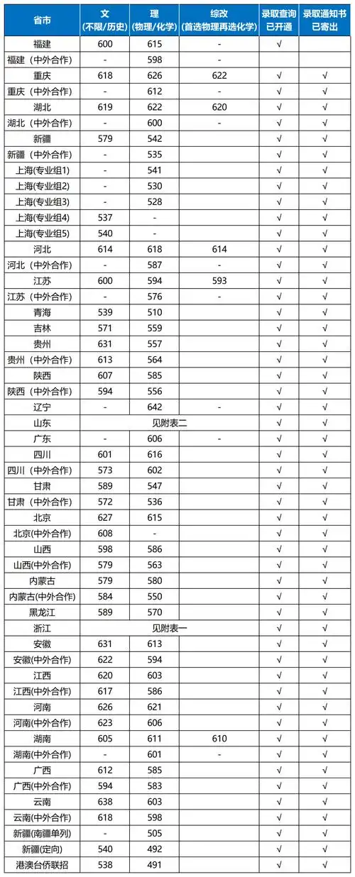 8月1日丨上海大学2021年本科招生录取分数线汇总持续更新
