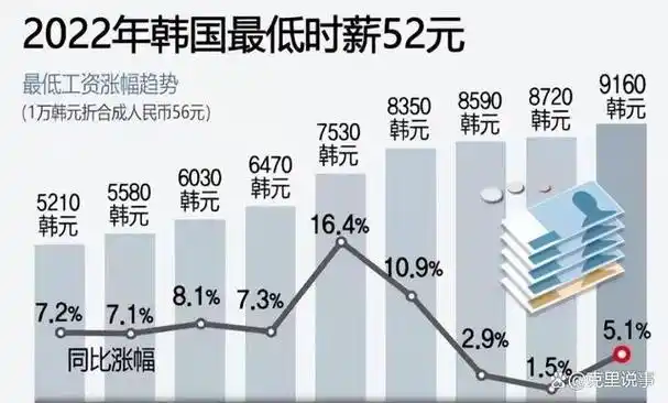 5200万人口的韩国普通人一个月工资多少生活水平怎么样