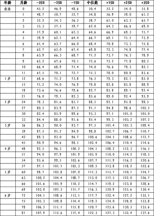 7岁以下男童身高(长)标准值(cm)根据九市儿童体格发育调查结果,根据九