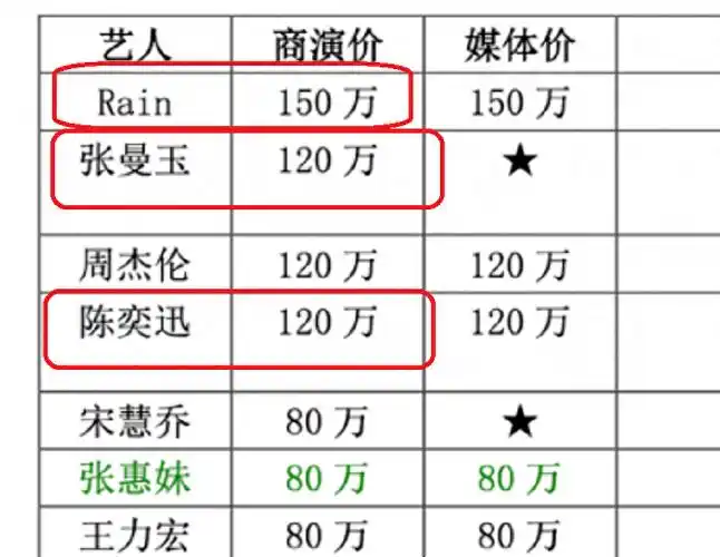 超40位港星13年前出场费曝光:"四大天王"并非最高,钟汉良垫底_明星