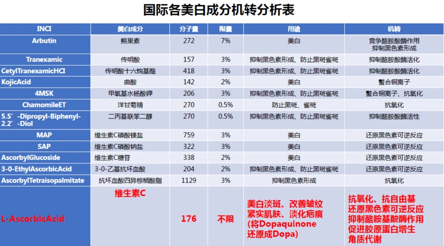 国际美白成分分析.png