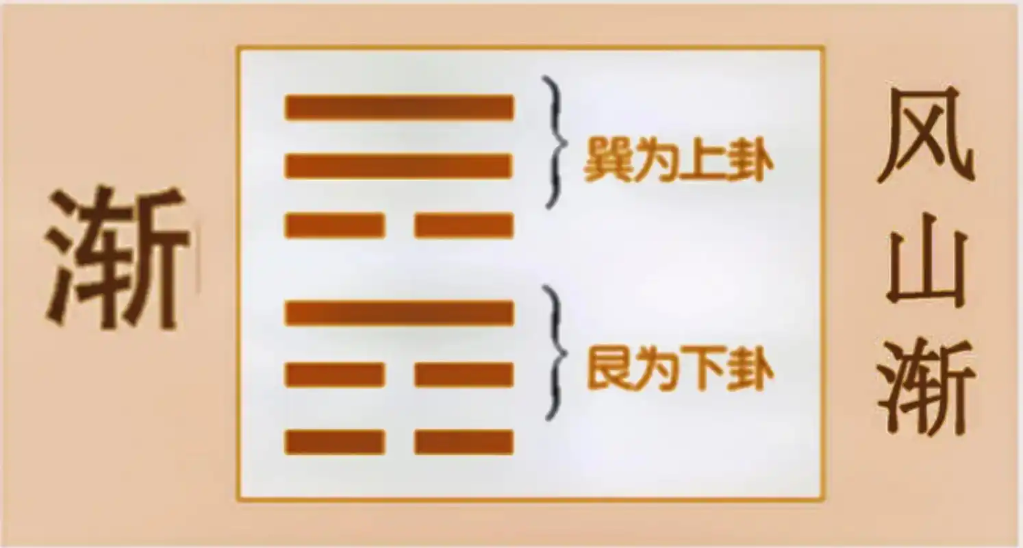 风山渐:卦象 渐卦,象征渐进.艮为山,巽为 - 抖音