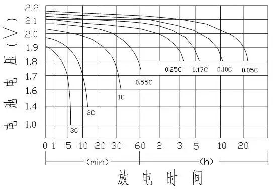 蓄电池放电曲线