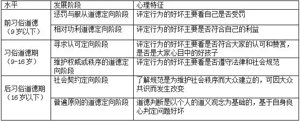 科尔伯格道德发展阶段论